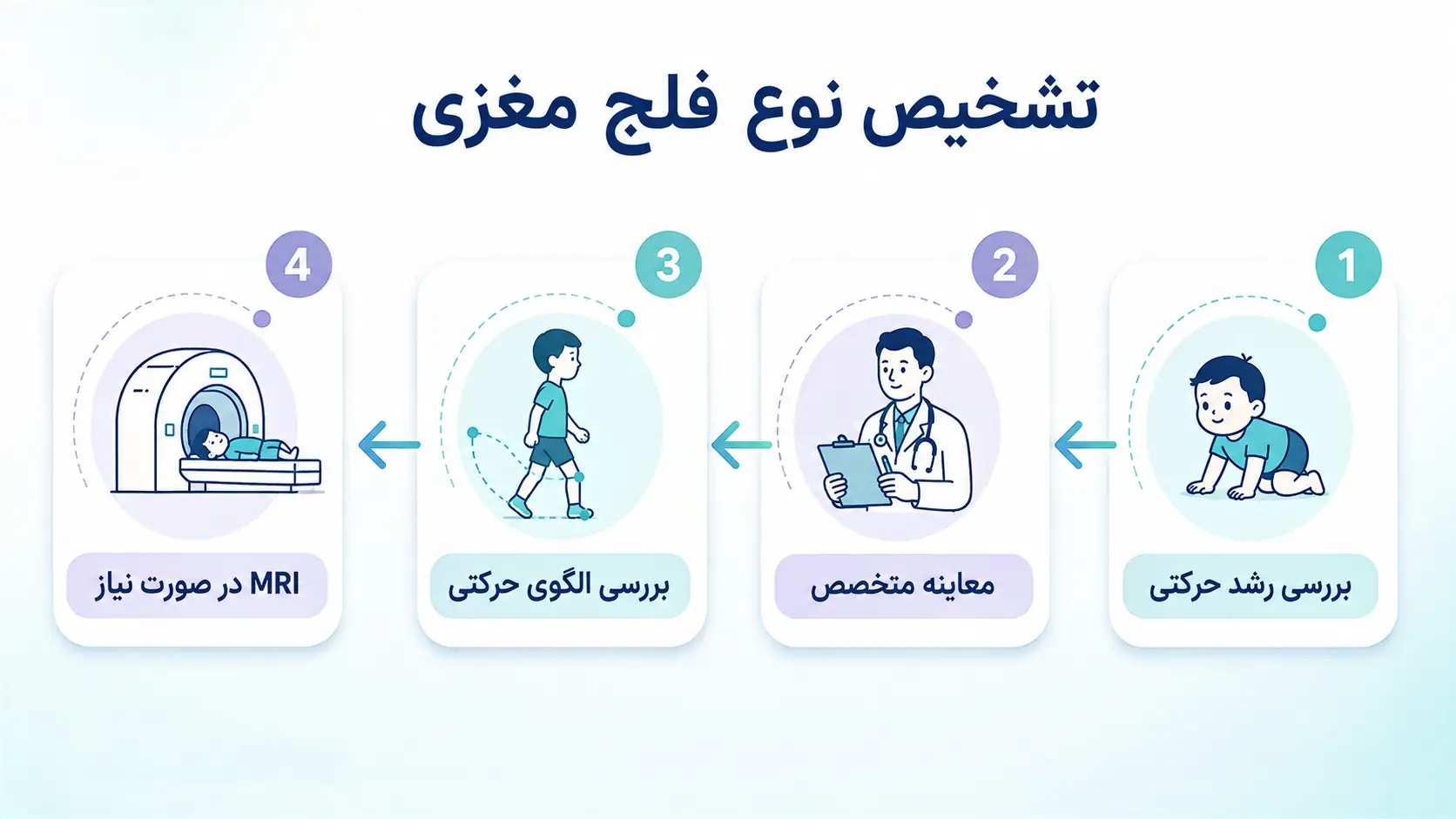 روش&zwnj;های تشخیص نوع فلج مغزی