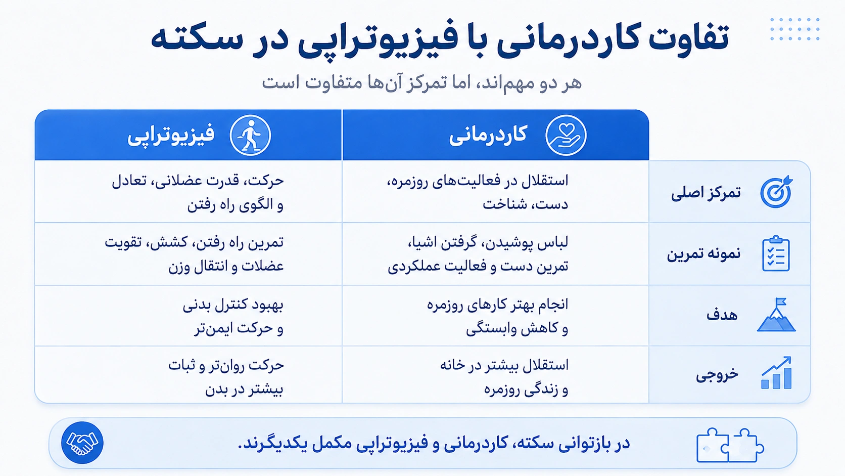 کاردرمانی با فیزیوتراپی در سکته مغزی چه تفاوتی دارند؟