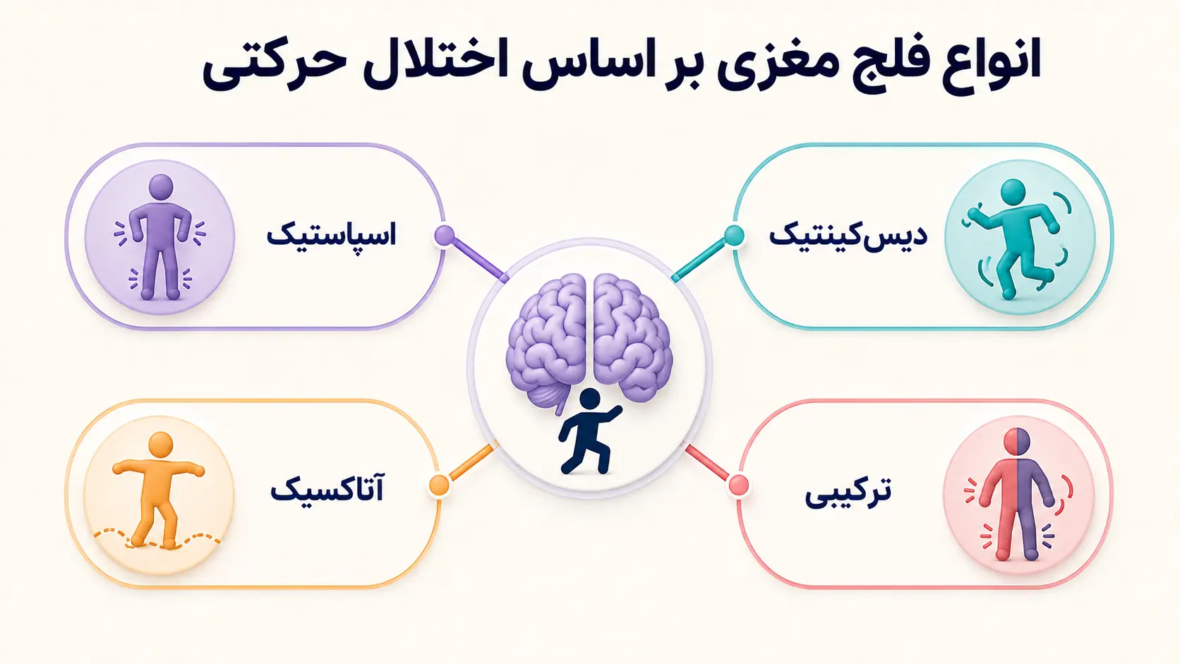 بررسی انواع فلج مغزی بر اساس اختلال حرکتی