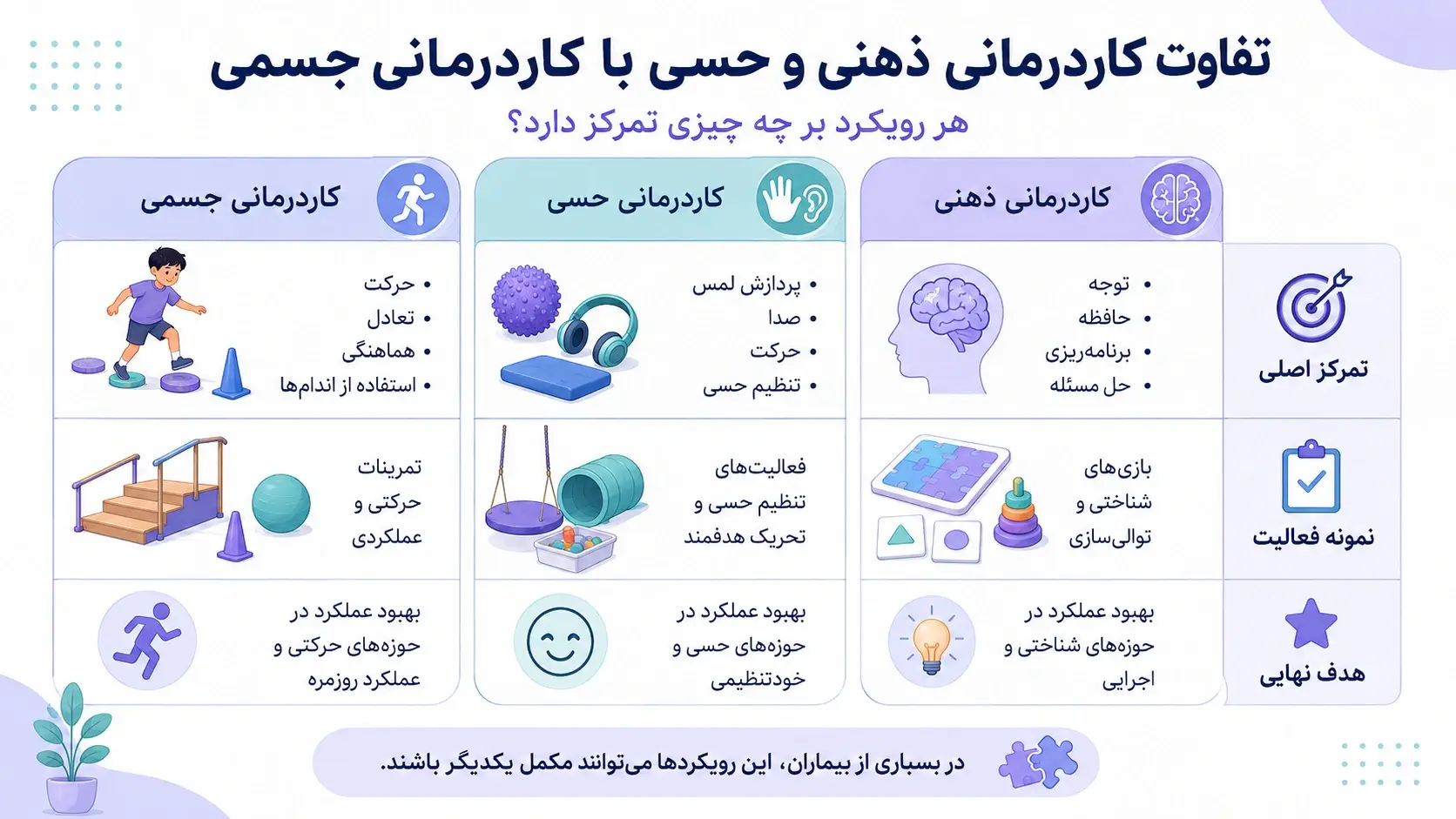 تفاوت&zwnj;های کاردرمانی ذهنی و حسی با کاردرمانی جسمی