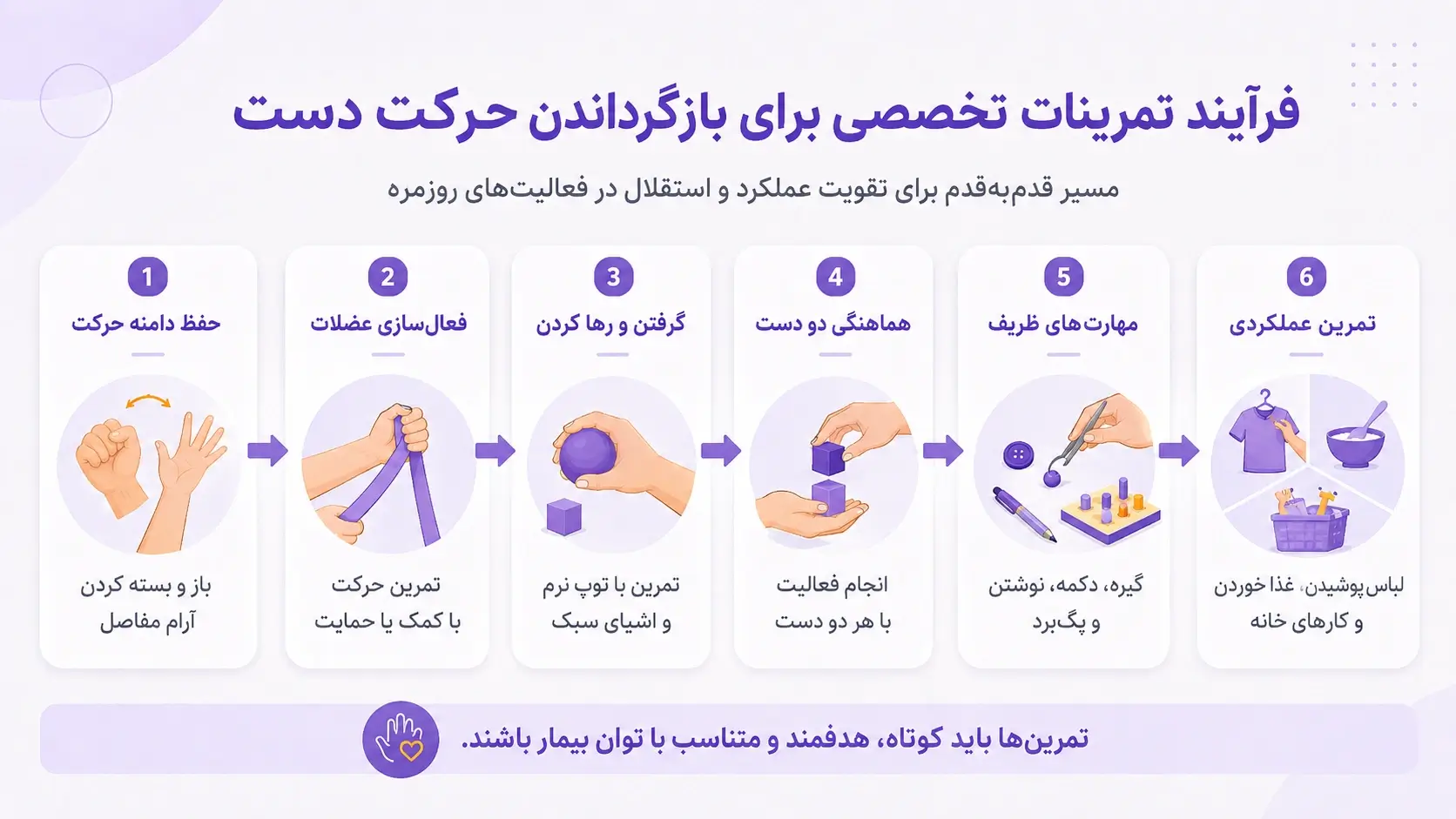 فرآیند تمرینات تخصصی برای بازگرداندن حرکت دست