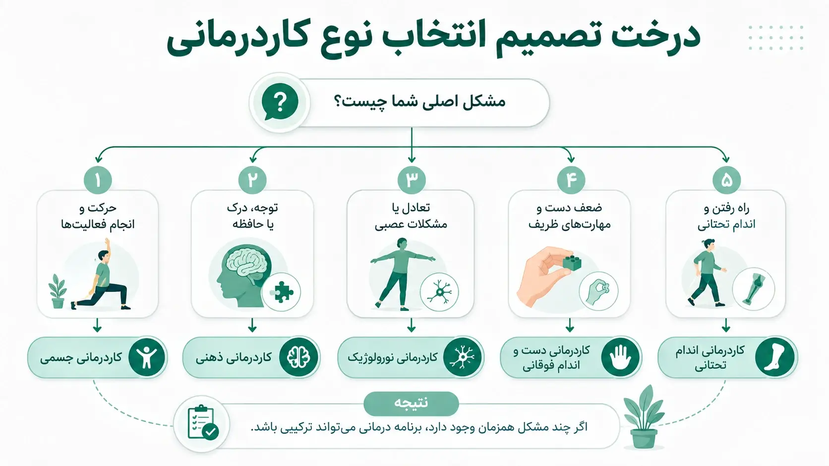 درخت تصمیم برای انتخاب بهترین کاردرمانی
