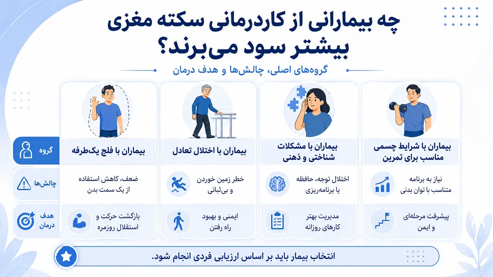 افرادی که نیاز به کاردرمانی سکته مغزی دارند