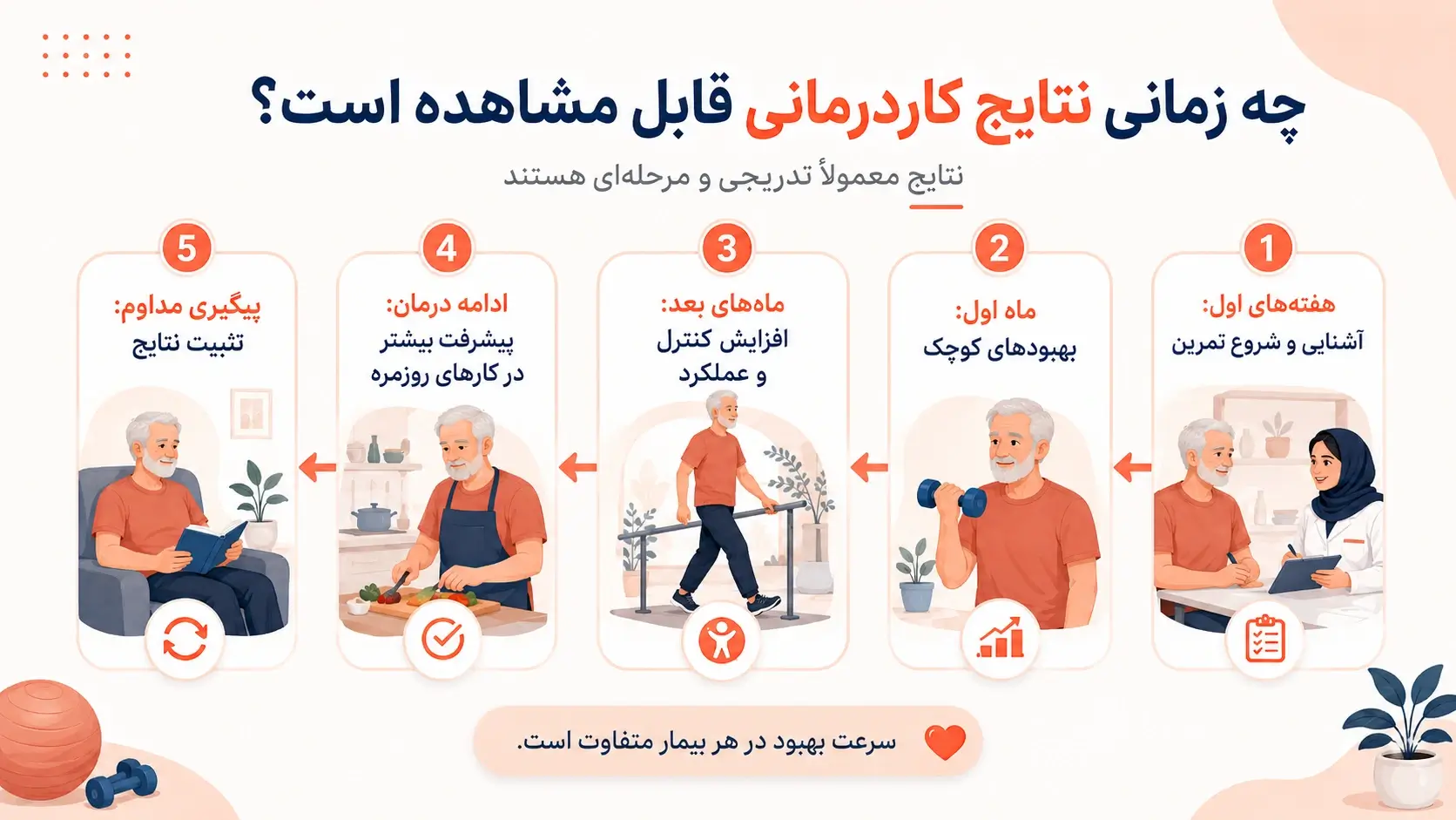 زمان مشاهده نتایج کاردرمانی برای افراد سکته مغزی