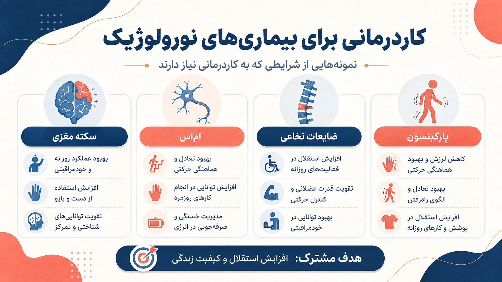 بیماری های نورولوژیک بیشترین نیاز رو به کاردرمانی دارند