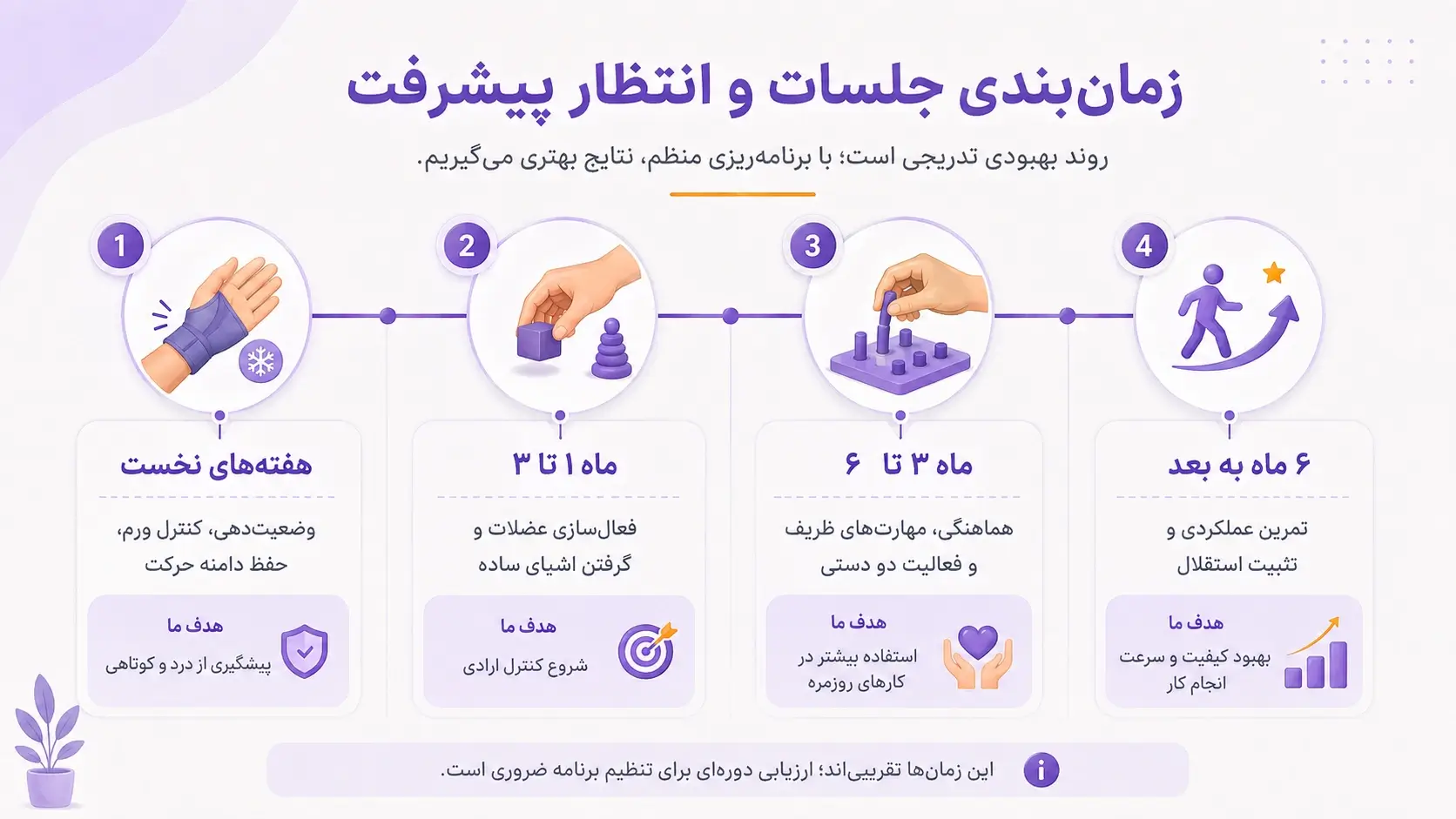 زمان&zwnj;بندی جلسات برای ارزیابی بهبود دست پس از سکته مغزی