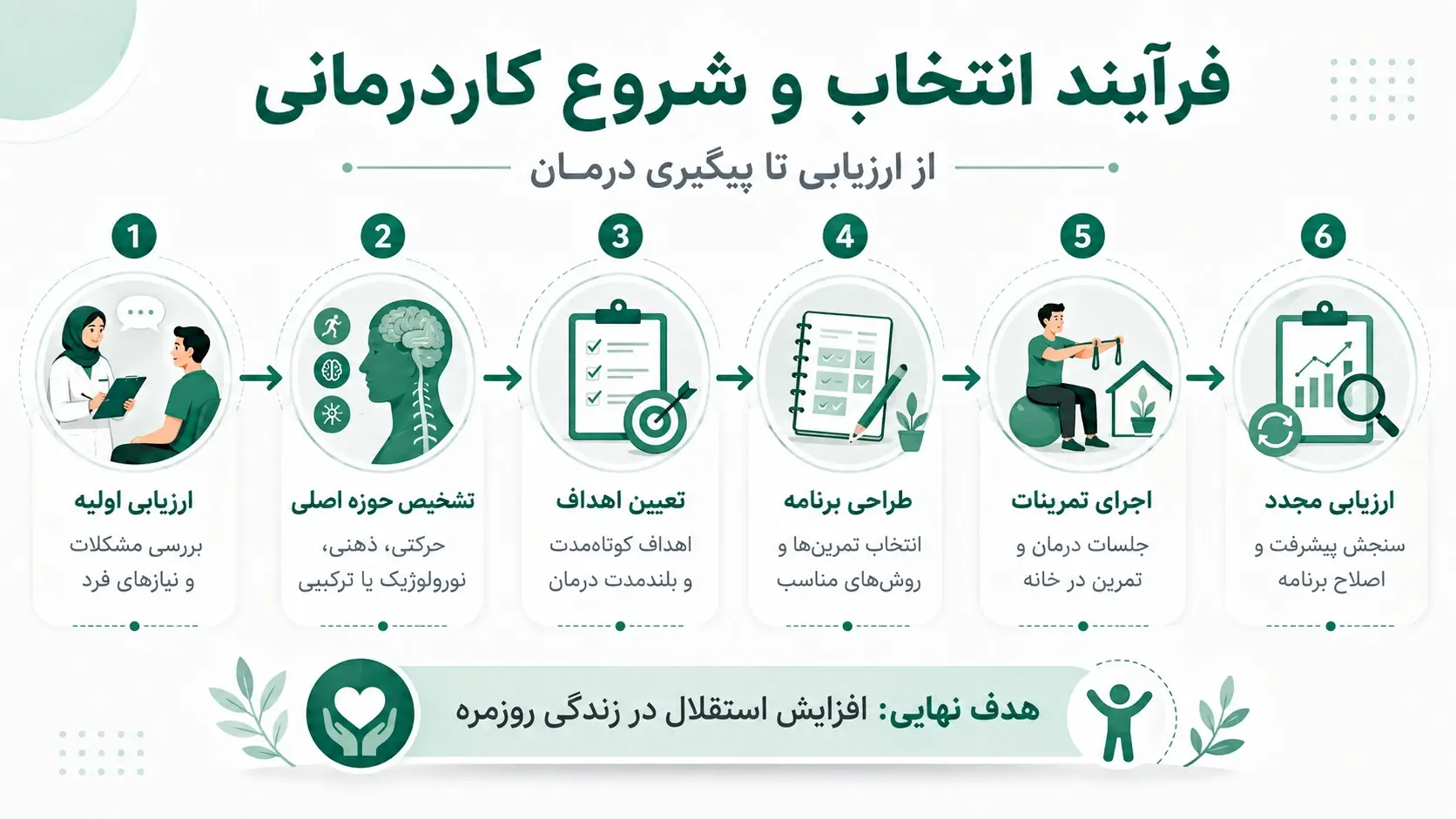 فرآیند انتخاب و شروع کاردرمانی