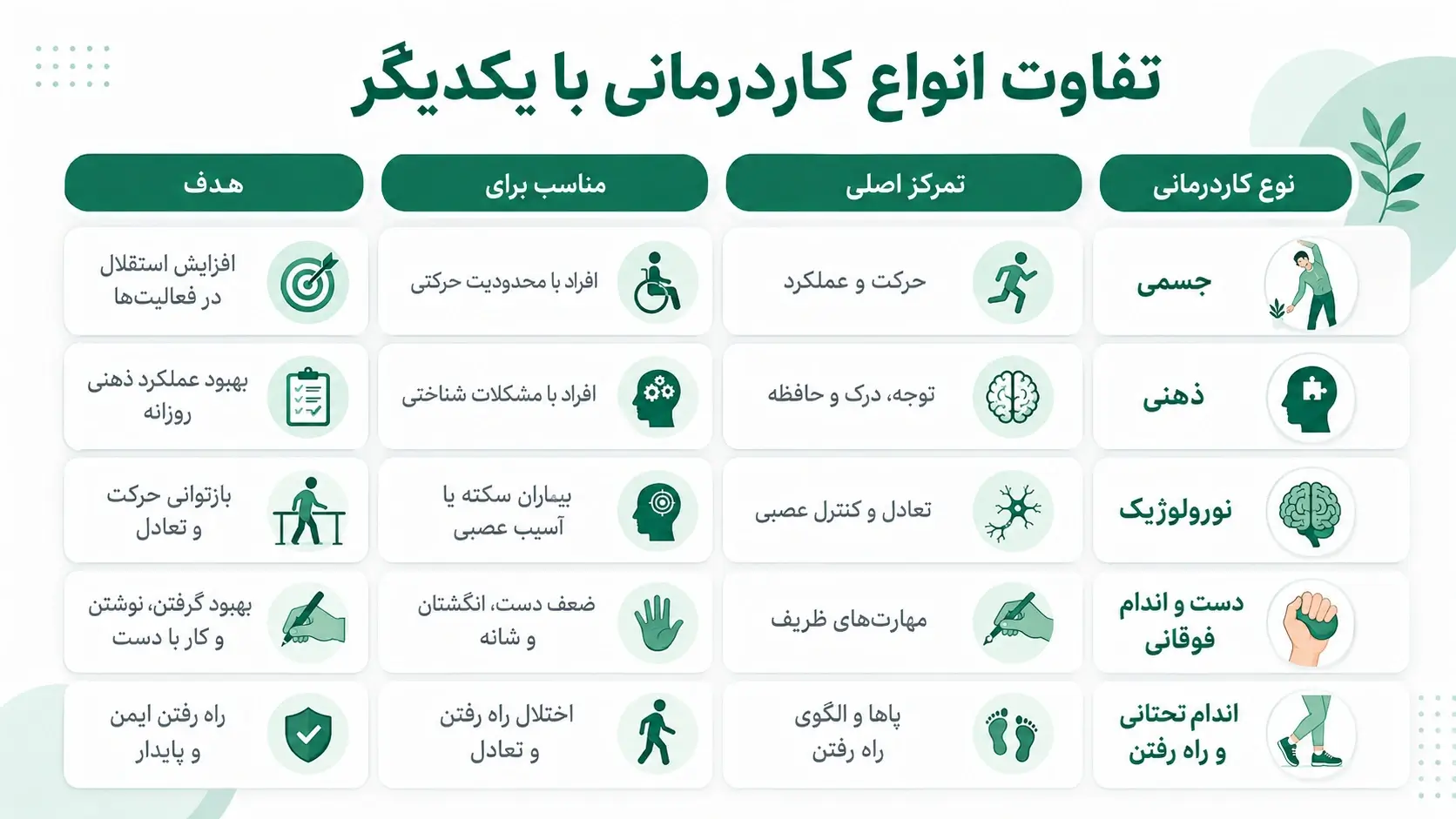 تفاوت انواع کاردرمانی با یکدیگر