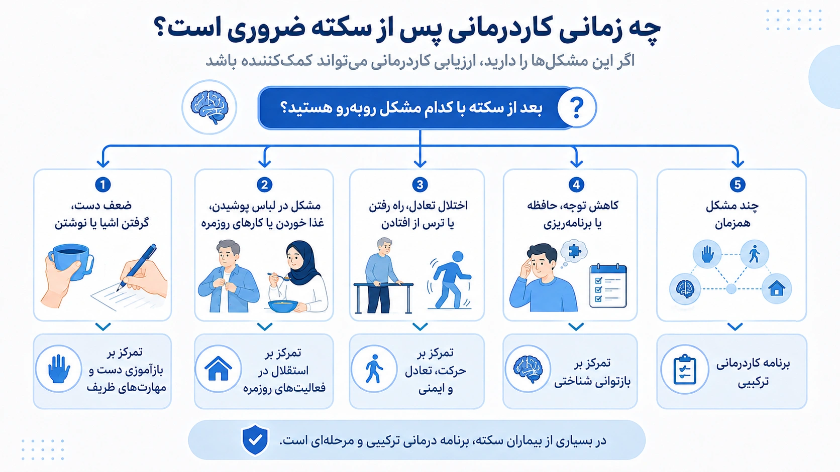 زمان مناسب برای شروع کاردرمانی سکته مغزی