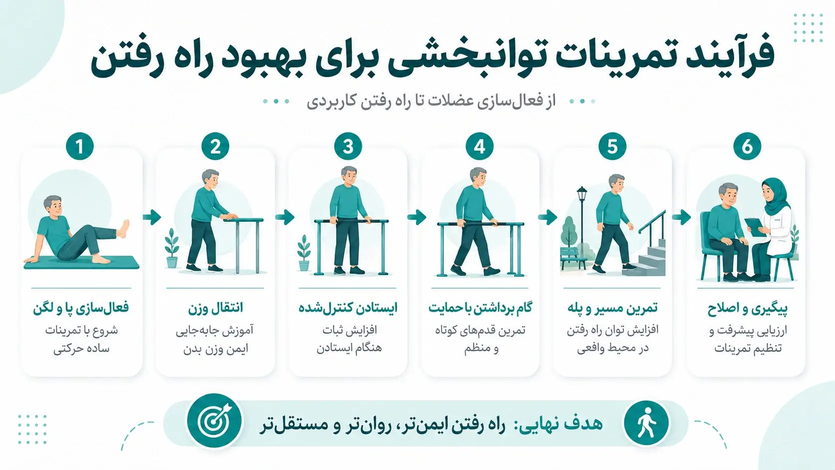 تمرینات توانبخشی برای بهبود راه رفتن