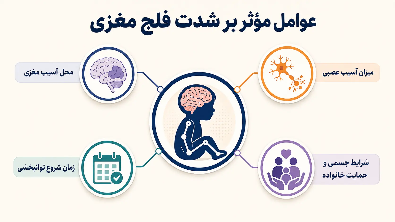 عوامل مؤثر بر شدت فلج مغزی