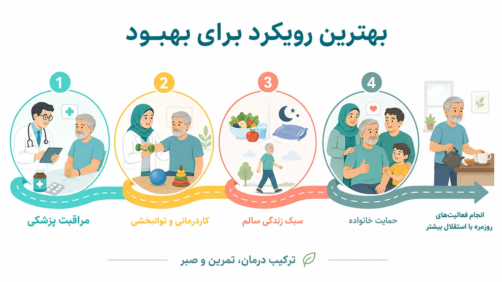 بهترین رویکرد برای بهبود بعد از سکته مغزی چیست؟