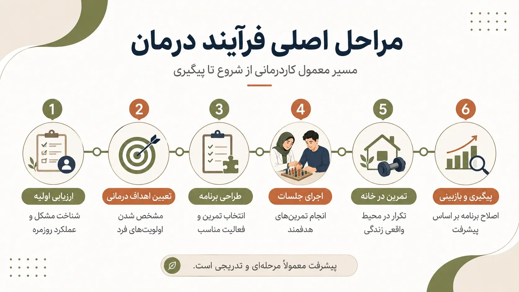 مراحل اصلی کاردرمانی در یک نگاه کلی