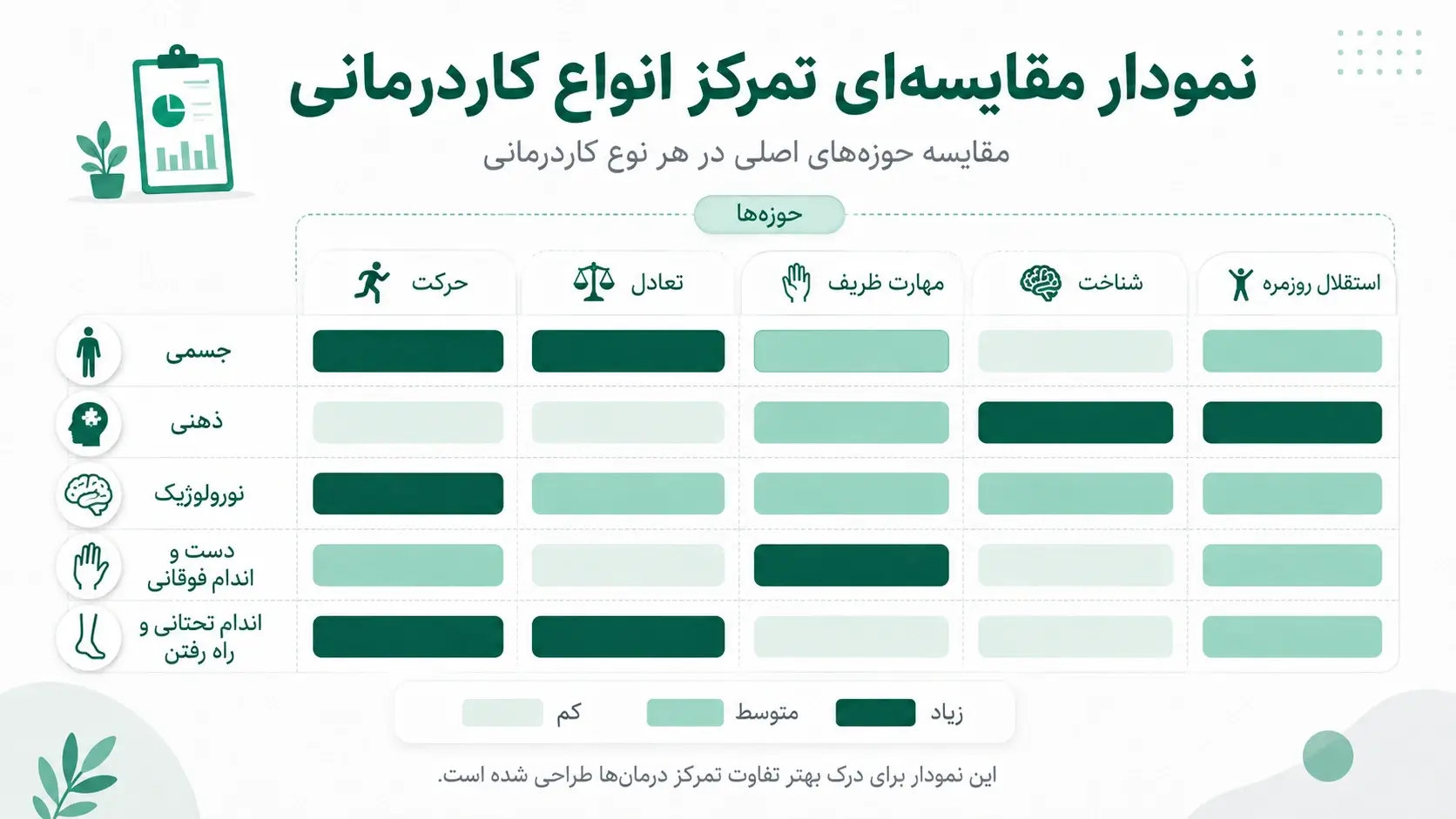 نمودار مقایسه&zwnj;ای تمرکز انواع کاردرمانی