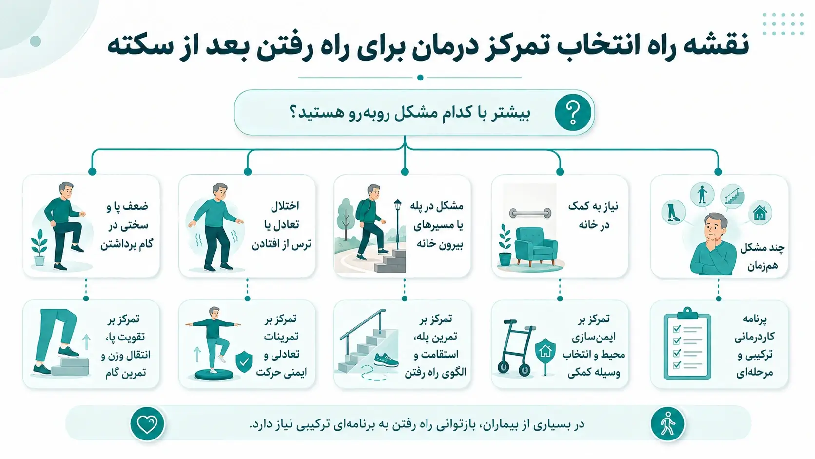 نقشه راه درمان برای راه رفتن بعد از سکته مغزی