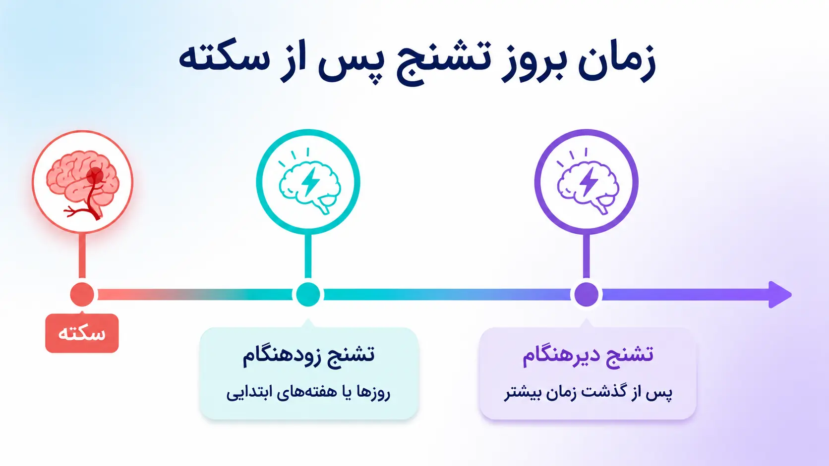 زمان بروز تشنج پس از سکته مغزی
